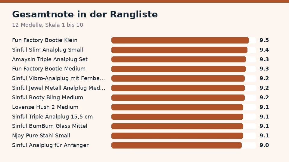Gesamtnote der 12 Buttplugs in der Rangliste, von Fun Factory Bootie Klein mit 9,5 bis Sinful Analplug für Anfänger mit 9,0